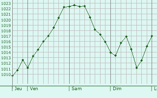 Graphe de la pression atmosphérique prévue pour Saussenac