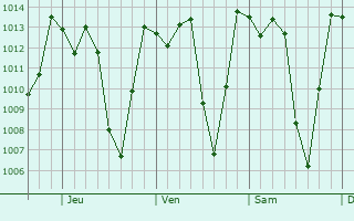 Graphe de la pression atmosphérique prévue pour Ayabaca