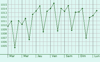 Graphe de la pression atmosphrique prvue pour Cyangugu