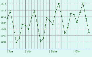 Graphe de la pression atmosphrique prvue pour Ceelbuur