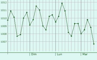 Graphe de la pression atmosphrique prvue pour Laiya