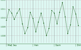 Graphe de la pression atmosphérique prévue pour Ambanja
