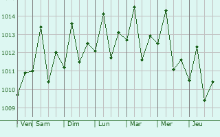 Graphe de la pression atmosphrique prvue pour Point Fortin