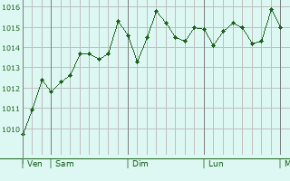 Graphe de la pression atmosphrique prvue pour El Maamoura