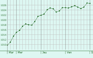 Graphe de la pression atmosphérique prévue pour Fresnoy-la-Rivière
