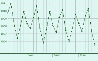 Graphe de la pression atmosphrique prvue pour Wewak