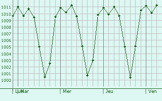Graphe de la pression atmosphrique prvue pour San Pablo Huixtepec