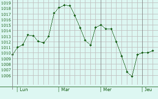 Graphe de la pression atmosphérique prévue pour Motilla del Palancar