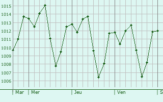 Graphe de la pression atmosphérique prévue pour Inisa