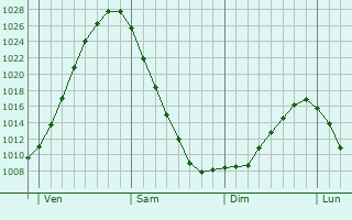 Graphe de la pression atmosphérique prévue pour Fürstenberg