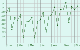 Graphe de la pression atmosphrique prvue pour Talavera