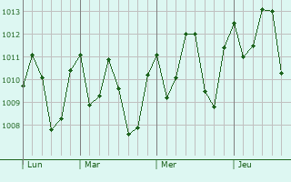 Graphe de la pression atmosphrique prvue pour Lelydorp