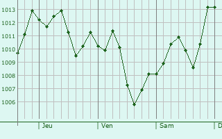 Graphe de la pression atmosphrique prvue pour Middleburg
