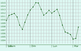 Graphe de la pression atmosphrique prvue pour Hangu