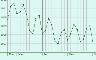 Graphe de la pression atmosphérique prévue pour Guiuan