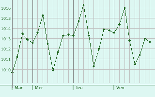 Graphe de la pression atmosphérique prévue pour Bihpuriagaon