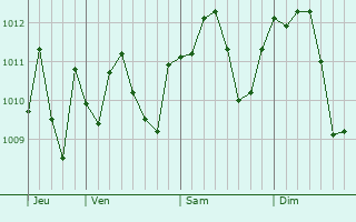 Graphe de la pression atmosphérique prévue pour Motta Visconti