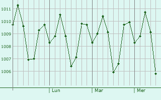 Graphe de la pression atmosphérique prévue pour Buluan