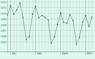 Graphe de la pression atmosphrique prvue pour Segbwema