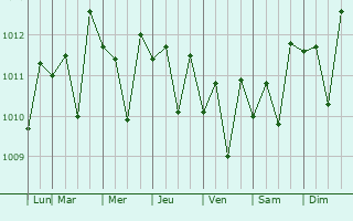 Graphe de la pression atmosphrique prvue pour Jamul