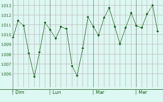 Graphe de la pression atmosphérique prévue pour Alausí