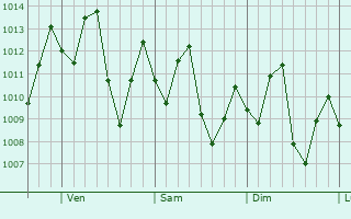 Graphe de la pression atmosphrique prvue pour Turban