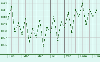 Graphe de la pression atmosphrique prvue pour Dulag