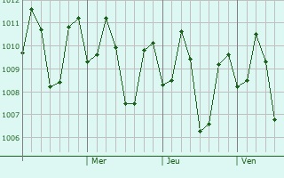 Graphe de la pression atmosphérique prévue pour Oton