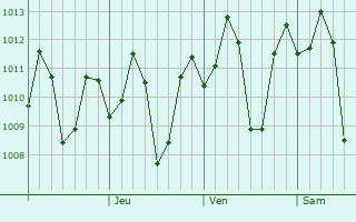 Graphe de la pression atmosphérique prévue pour Aparri