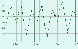 Graphe de la pression atmosphérique prévue pour Maicao