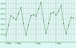 Graphe de la pression atmosphérique prévue pour Digboi