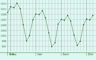 Graphe de la pression atmosphrique prvue pour La Concepcin de los Baos