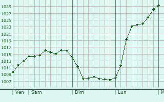 Graphe de la pression atmosphérique prévue pour Issenheim