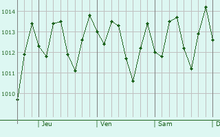 Graphe de la pression atmosphrique prvue pour Santa Cruz de Barahona