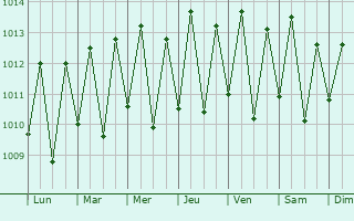 Graphe de la pression atmosphrique prvue pour Igarassu