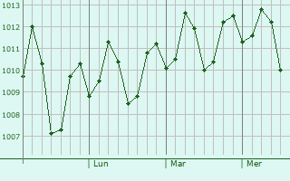 Graphe de la pression atmosphérique prévue pour Lumbang