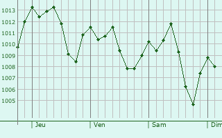 Graphe de la pression atmosphérique prévue pour Maracaju