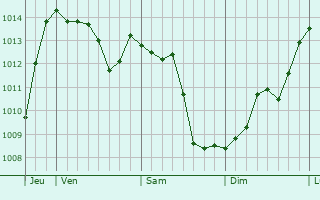 Graphe de la pression atmosphérique prévue pour Boudou Graphe de la pression atmosphérique prévue pour Boudou