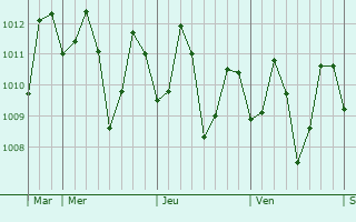 Graphe de la pression atmosphérique prévue pour Nabua