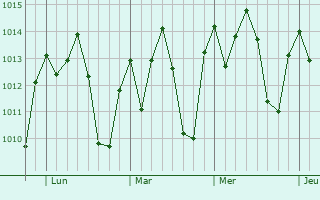 Graphe de la pression atmosphérique prévue pour Firminópolis