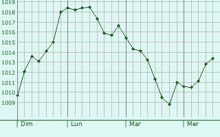 Graphe de la pression atmosphrique prvue pour Saint-Pierre-du-Mont