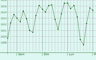 Graphe de la pression atmosphérique prévue pour Otavalo