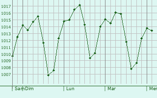 Graphe de la pression atmosphérique prévue pour Mbulu