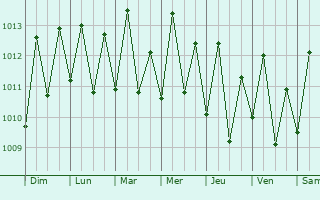 Graphe de la pression atmosphrique prvue pour Rmire-Montjoly
