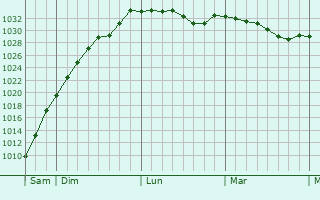 Graphe de la pression atmosphérique prévue pour Wymondham