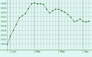 Graphe de la pression atmosphérique prévue pour Marignieu