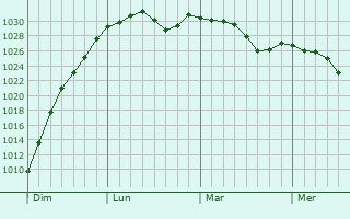 Graphe de la pression atmosphérique prévue pour Sankt Augustin