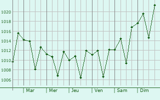 Graphe de la pression atmosphrique prvue pour Miarinarivo