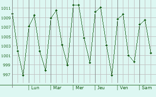 Graphe de la pression atmosphrique prvue pour Marfil