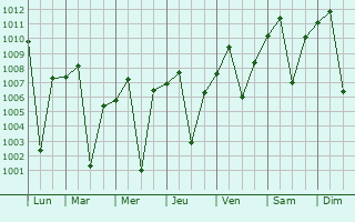 Graphe de la pression atmosphrique prvue pour Da Lat